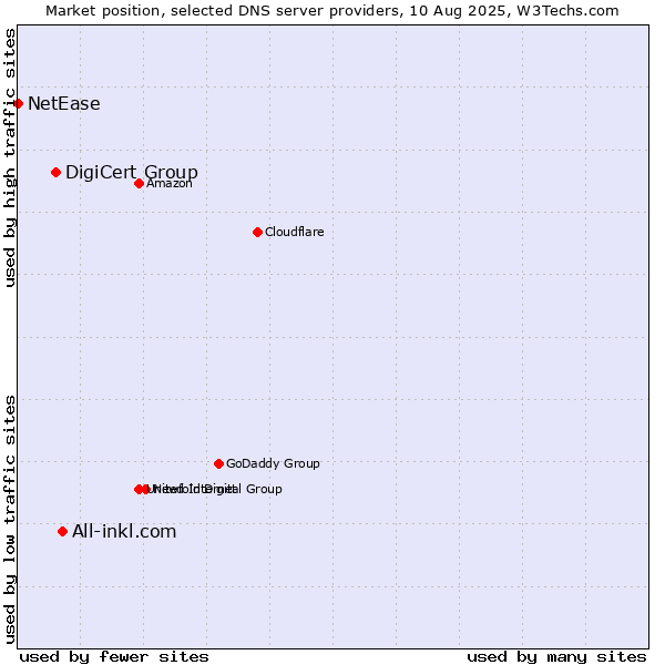 Market position of All-inkl.com vs. DigiCert Group vs. NetEase