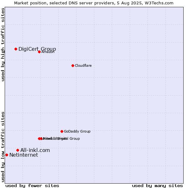 Market position of All-inkl.com vs. DigiCert Group vs. Netinternet