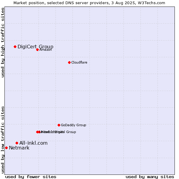 Market position of All-inkl.com vs. DigiCert Group vs. Netmark