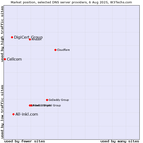 Market position of All-inkl.com vs. DigiCert Group vs. Cellcom