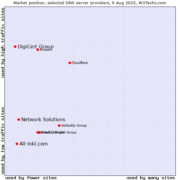 Market position of Network Solutions vs. All-inkl.com vs. DigiCert Group