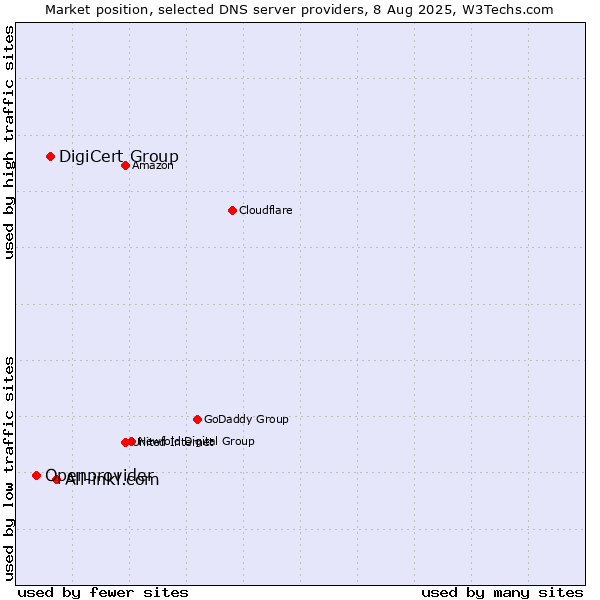 Market position of All-inkl.com vs. DigiCert Group vs. Openprovider