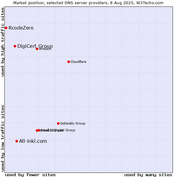 Market position of All-inkl.com vs. DigiCert Group vs. RcodeZero