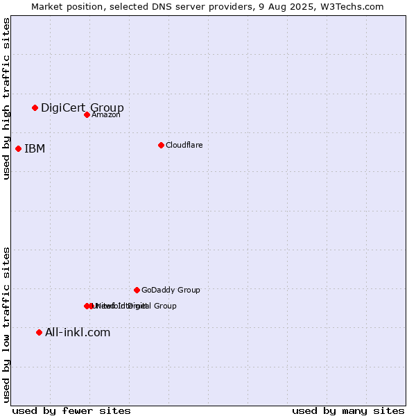 Market position of All-inkl.com vs. DigiCert Group vs. IBM
