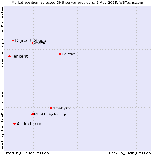 Market position of All-inkl.com vs. DigiCert Group vs. Tencent