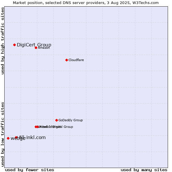 Market position of All-inkl.com vs. DigiCert Group vs. webgo