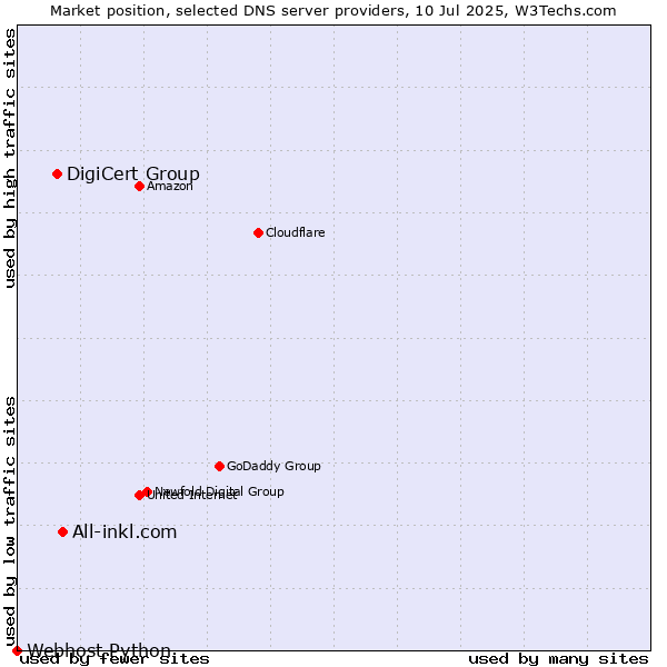 Market position of All-inkl.com vs. DigiCert Group vs. Webhost Python