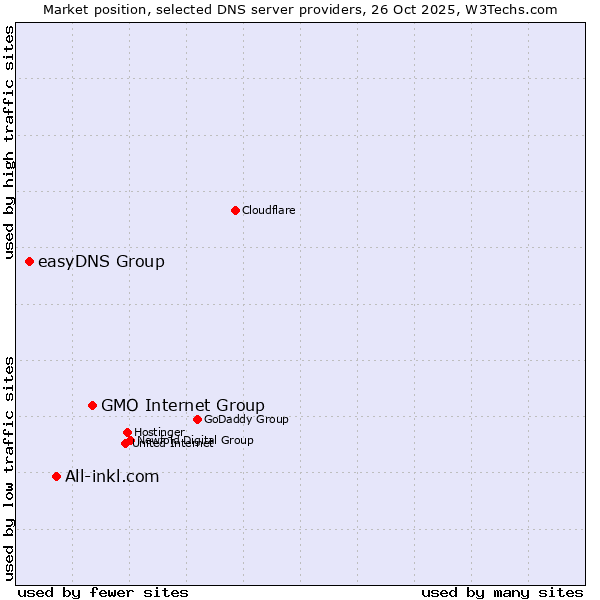 Market position of GMO Internet Group vs. All-inkl.com vs. easyDNS Group