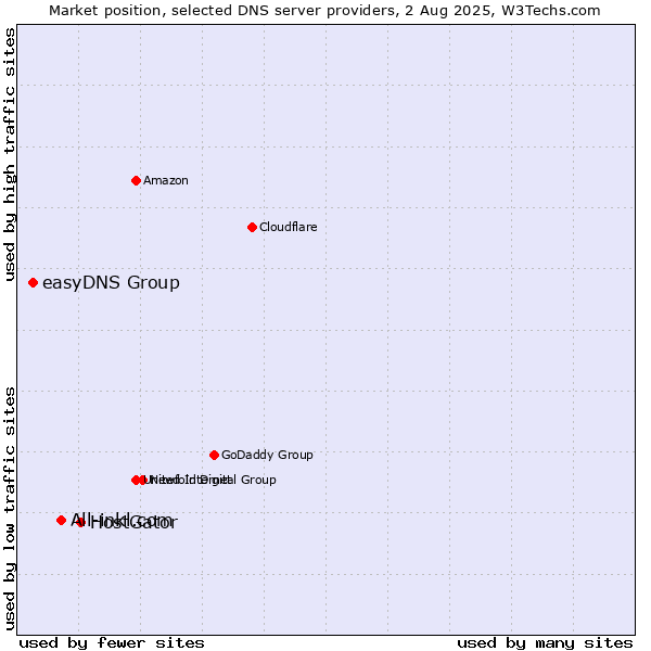 Market position of HostGator vs. All-inkl.com vs. easyDNS Group
