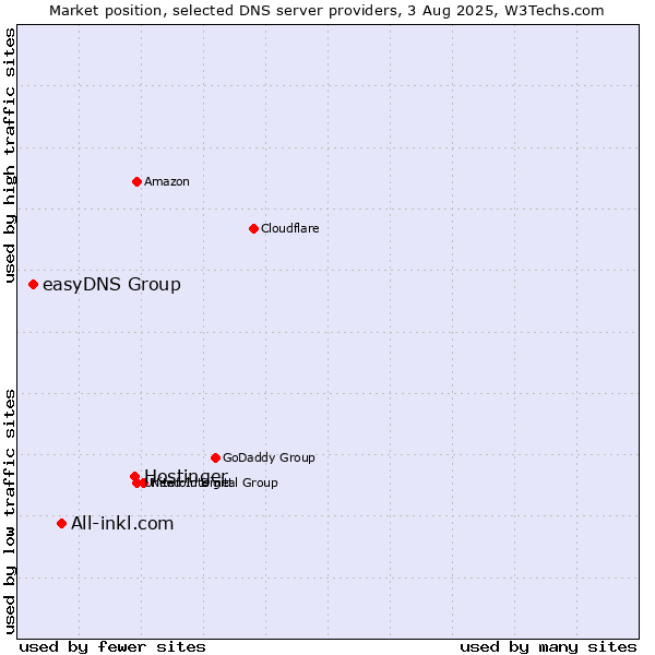 Market position of Hostinger vs. All-inkl.com vs. easyDNS Group