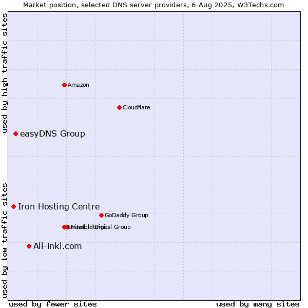 Market position of All-inkl.com vs. easyDNS Group vs. Iron Hosting Centre