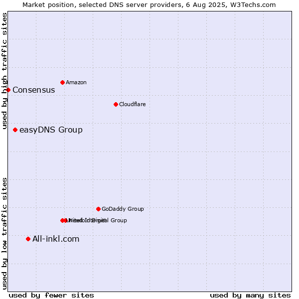 Market position of All-inkl.com vs. easyDNS Group vs. Consensus