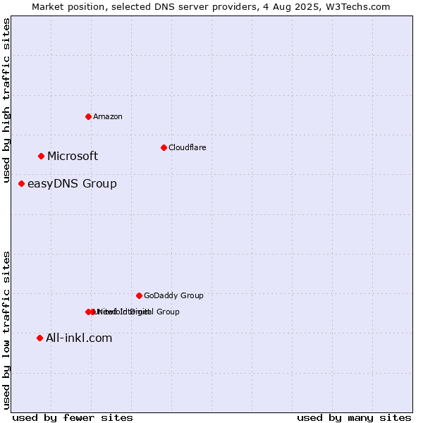 Market position of Microsoft vs. All-inkl.com vs. easyDNS Group