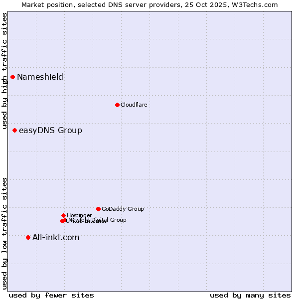 Market position of All-inkl.com vs. easyDNS Group vs. Nameshield