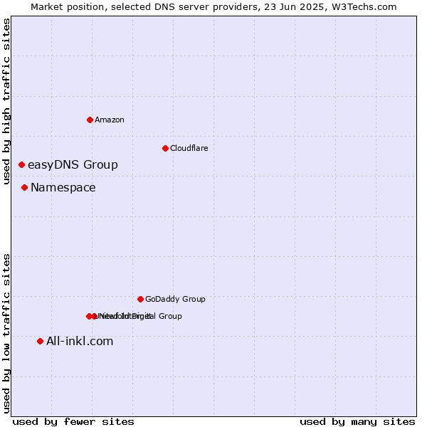 Market position of All-inkl.com vs. Namespace vs. easyDNS Group