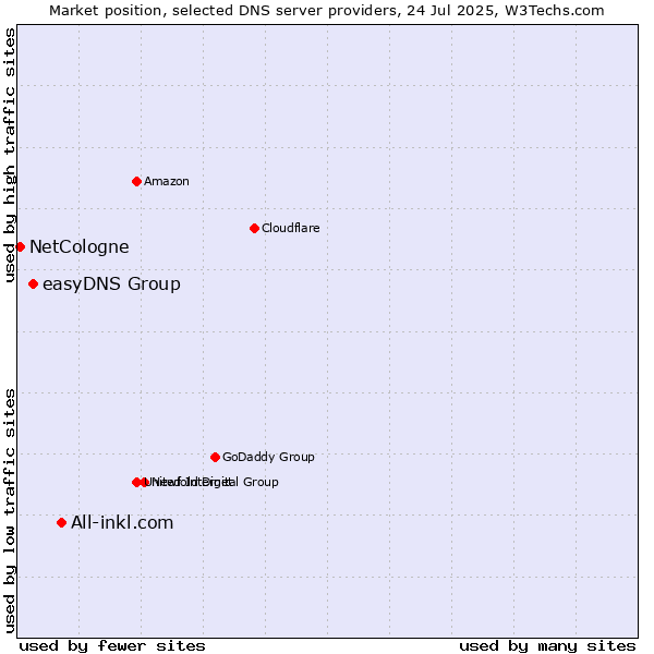 Market position of All-inkl.com vs. easyDNS Group vs. NetCologne