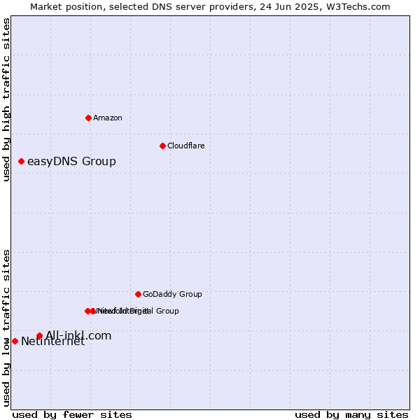 Market position of All-inkl.com vs. easyDNS Group vs. Netinternet