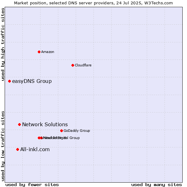 Market position of Network Solutions vs. All-inkl.com vs. easyDNS Group