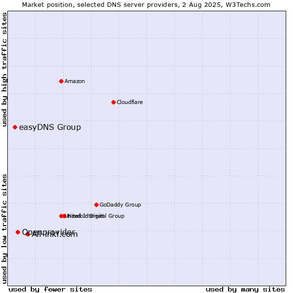 Market position of All-inkl.com vs. Openprovider vs. easyDNS Group