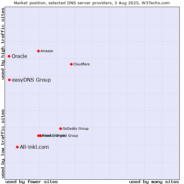 Market position of All-inkl.com vs. easyDNS Group vs. Oracle