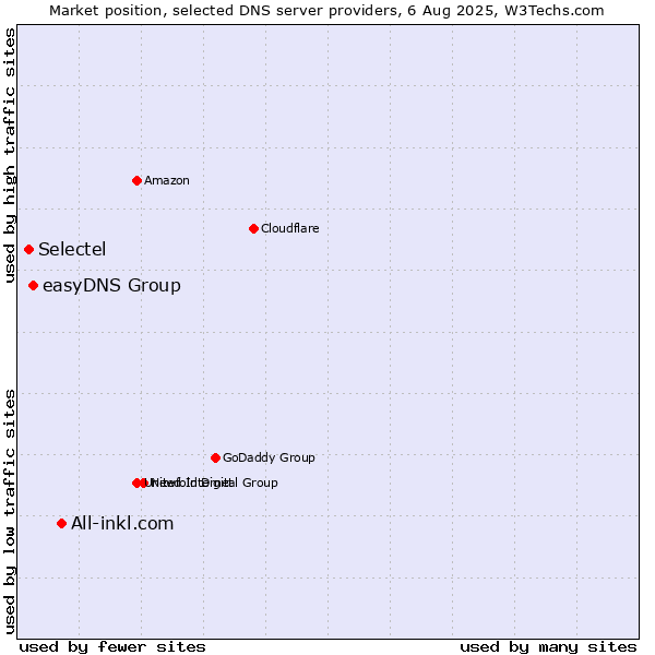Market position of All-inkl.com vs. easyDNS Group vs. Selectel