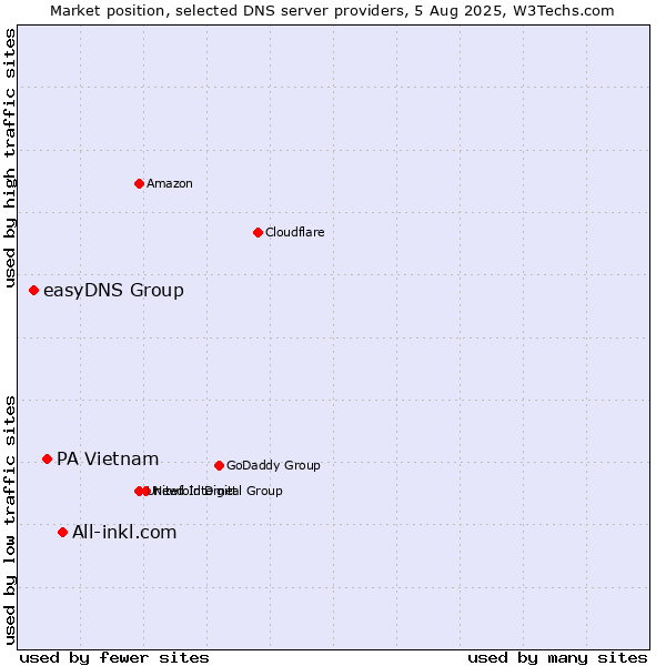 Market position of All-inkl.com vs. PA Vietnam vs. easyDNS Group