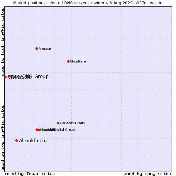 Market position of All-inkl.com vs. easyDNS Group vs. Visualsoft