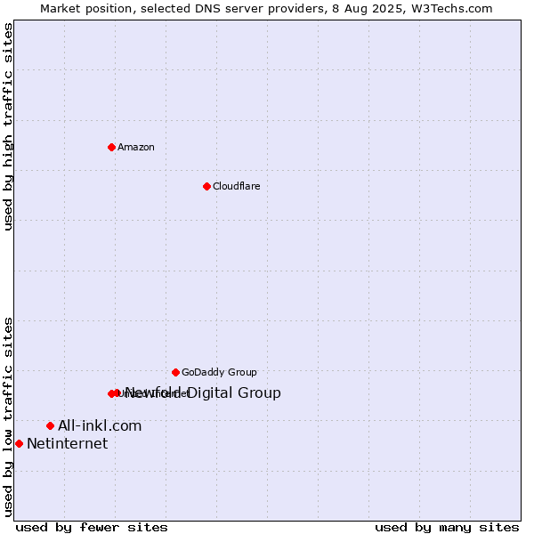 Market position of Newfold Digital Group vs. All-inkl.com vs. Netinternet