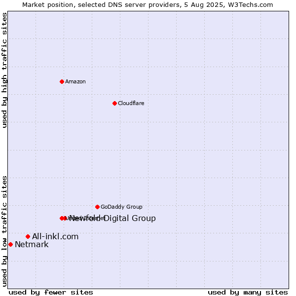 Market position of Newfold Digital Group vs. All-inkl.com vs. Netmark