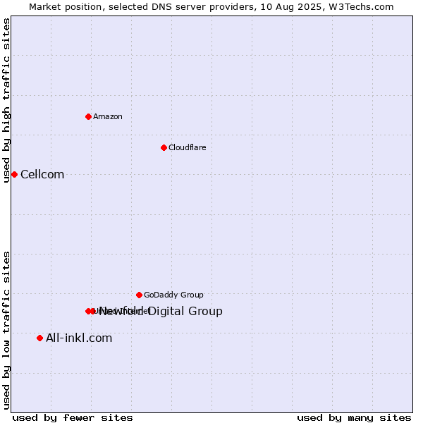 Market position of Newfold Digital Group vs. All-inkl.com vs. Cellcom