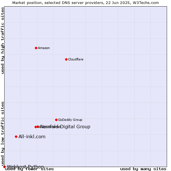 Market position of Newfold Digital Group vs. All-inkl.com vs. Webhost Python