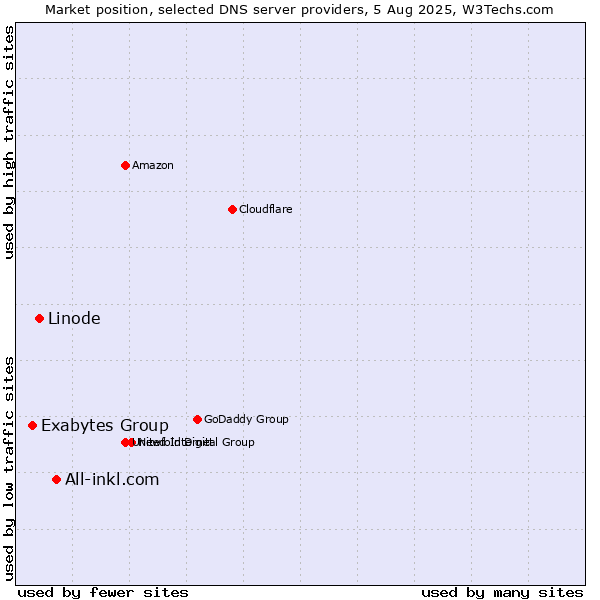 Market position of All-inkl.com vs. Linode vs. Exabytes Group