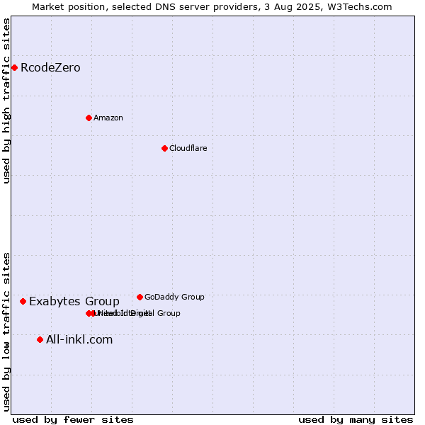 Market position of All-inkl.com vs. Exabytes Group vs. RcodeZero