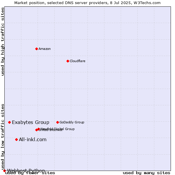 Market position of All-inkl.com vs. Exabytes Group vs. Webhost Python