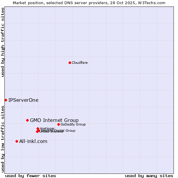 Market position of GMO Internet Group vs. All-inkl.com vs. IPServerOne