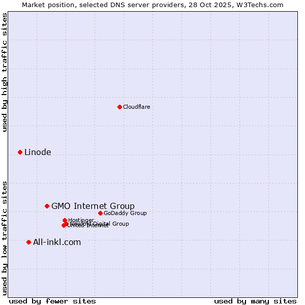 Market position of GMO Internet Group vs. All-inkl.com vs. Linode