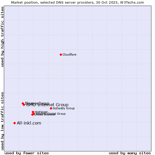 Market position of GMO Internet Group vs. Namecheap vs. All-inkl.com