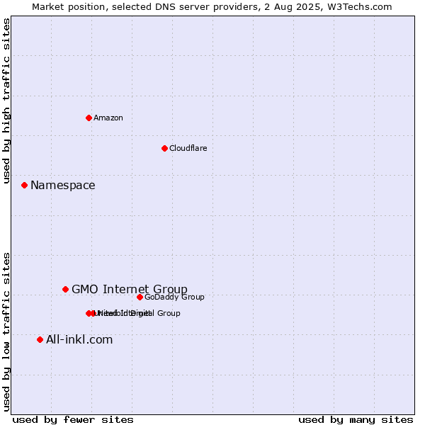Market position of GMO Internet Group vs. All-inkl.com vs. Namespace
