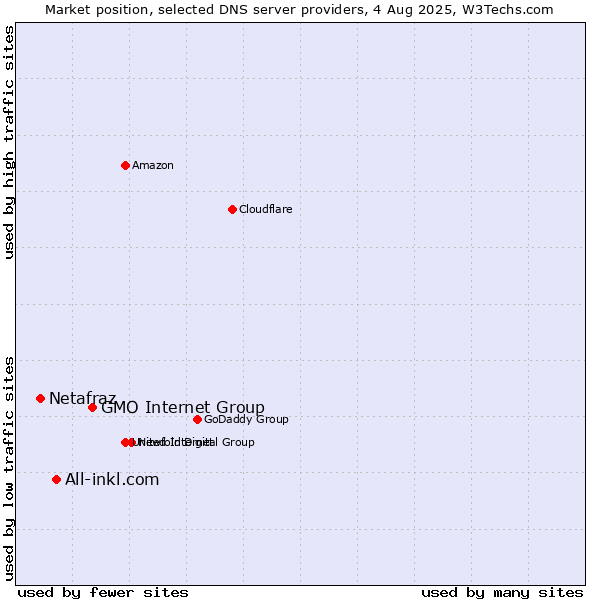 Market position of GMO Internet Group vs. All-inkl.com vs. Netafraz
