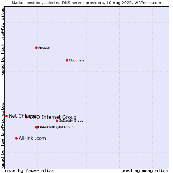 Market position of GMO Internet Group vs. All-inkl.com vs. Net Chinese
