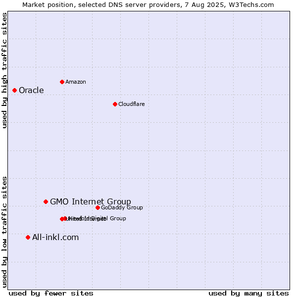 Market position of GMO Internet Group vs. All-inkl.com vs. Oracle