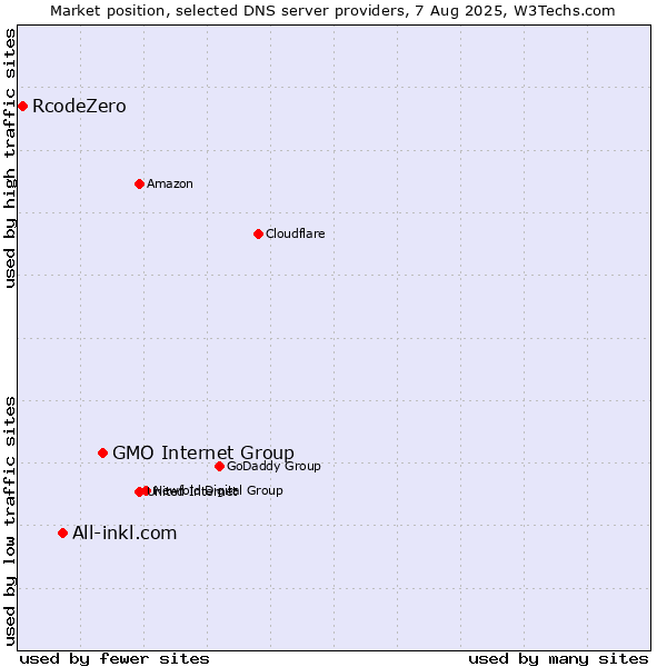 Market position of GMO Internet Group vs. All-inkl.com vs. RcodeZero