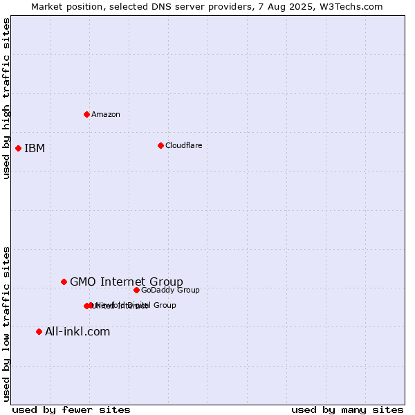Market position of GMO Internet Group vs. All-inkl.com vs. IBM