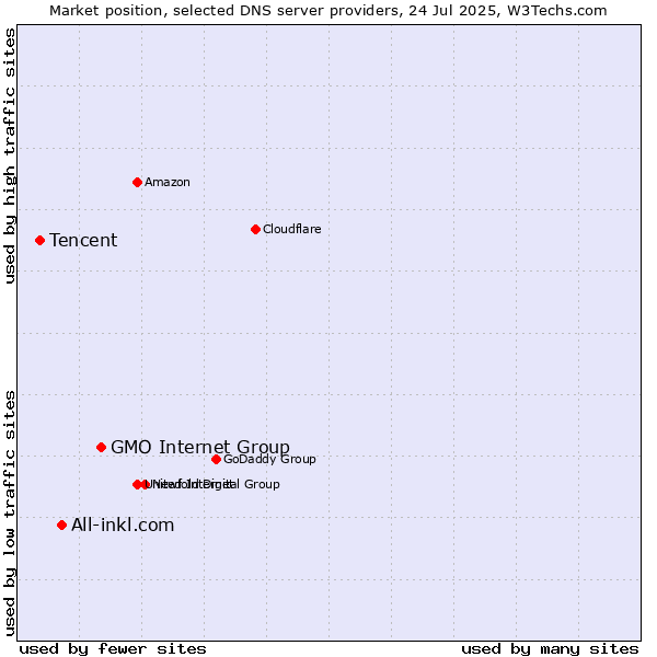 Market position of GMO Internet Group vs. All-inkl.com vs. Tencent
