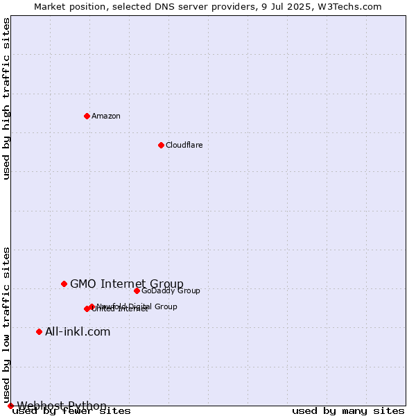 Market position of GMO Internet Group vs. All-inkl.com vs. Webhost Python
