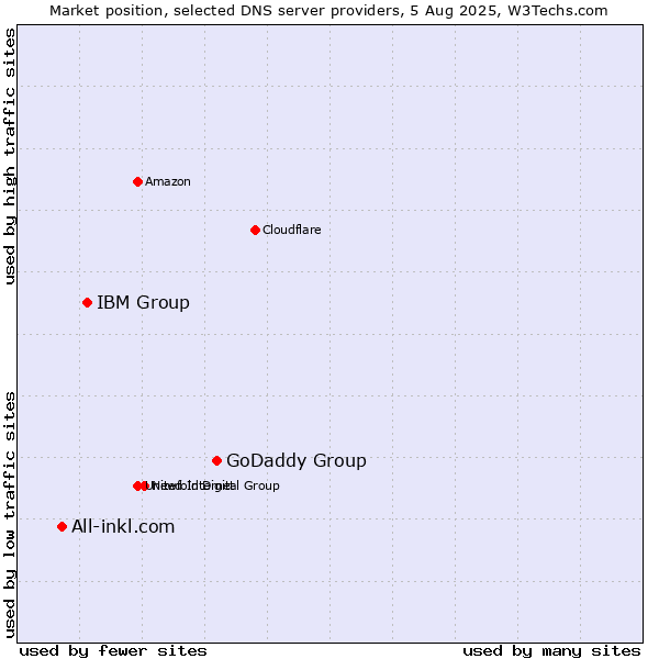 Market position of GoDaddy Group vs. IBM Group vs. All-inkl.com