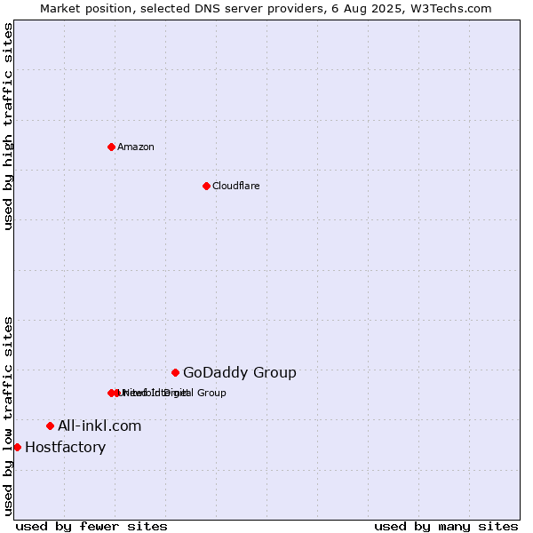 Market position of GoDaddy Group vs. All-inkl.com vs. Hostfactory