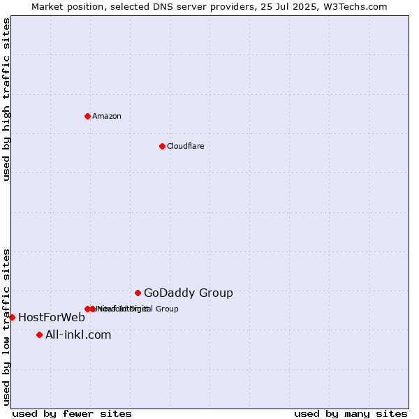 Market position of GoDaddy Group vs. All-inkl.com vs. HostForWeb