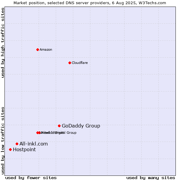 Market position of GoDaddy Group vs. All-inkl.com vs. Hostpoint