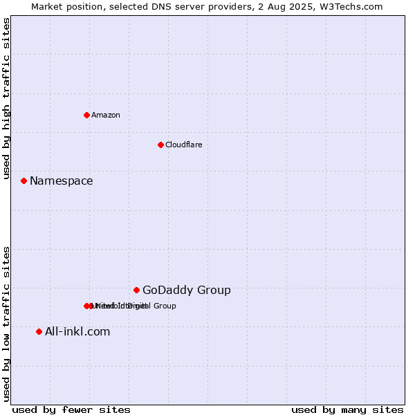 Market position of GoDaddy Group vs. All-inkl.com vs. Namespace